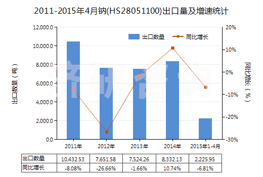 2011-2015年4月鈉(HS28051100)出口量及增速統(tǒng)計(jì)